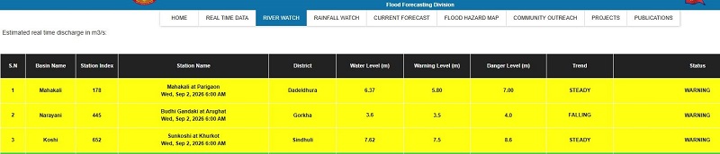 सुनकोशी, बुढीगण्डकी र महाकाली नदीमा बाढी आएकाले सावधानी अपनाउन आग्रह